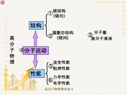 高分子物理期末复习