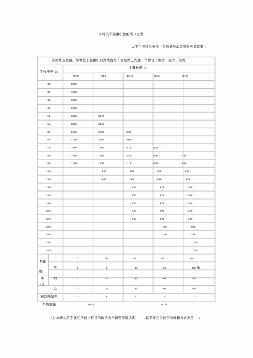 50吨汽车吊性能参数课件.doc