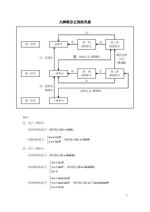 几种积分之间的关系