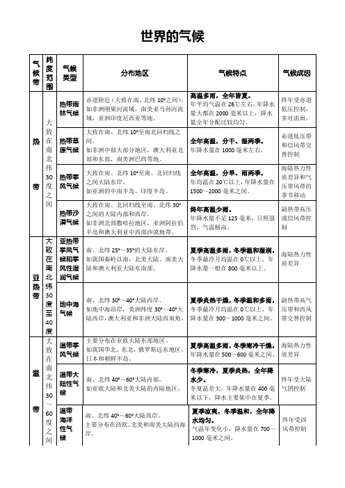 世界气候类型及直方图