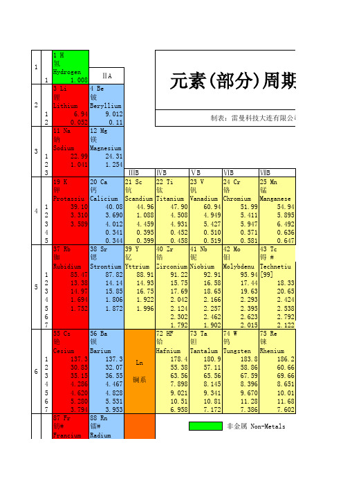 元素周期及特征谱线表