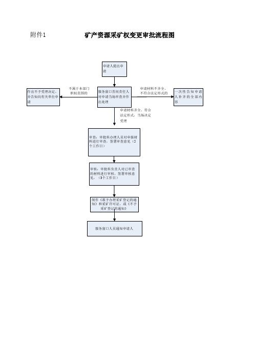 矿产资源采矿权变更审批流程图