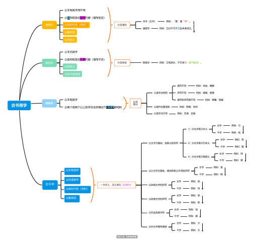 古书用字思维导图思维导图