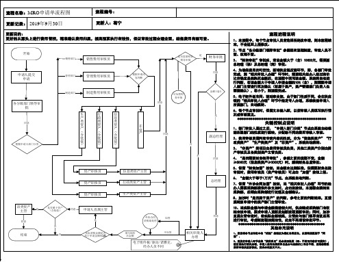 MRO物资采购流程图