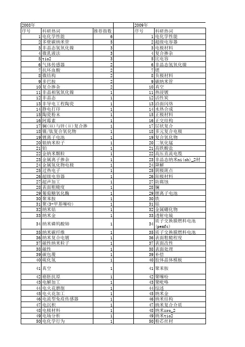 【国家自然科学基金】_复合电极材料_基金支持热词逐年推荐_【万方软件创新助手】_20140801