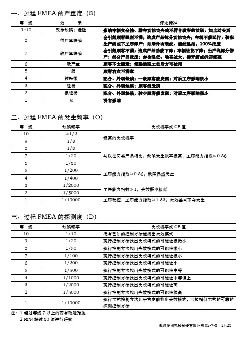 FMEA的严重度分级