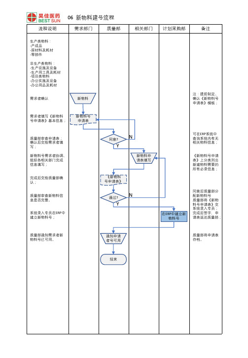 06、新物料建号流程