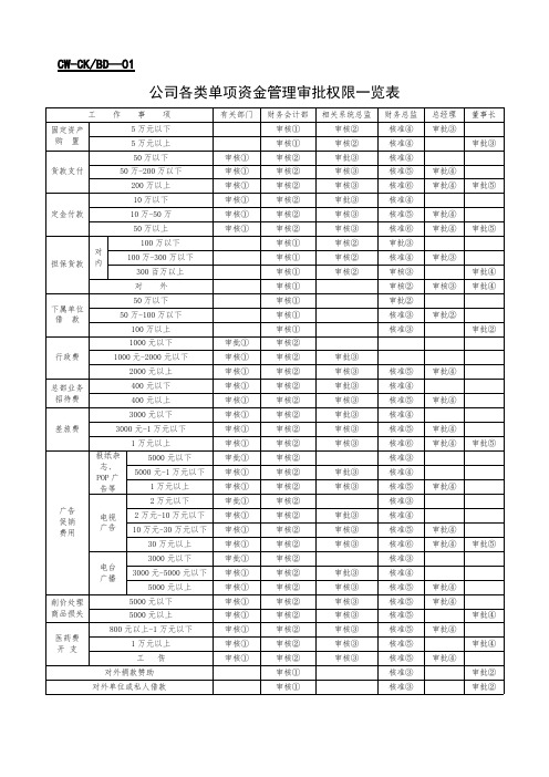 (完整)财务表格表单大全,推荐文档