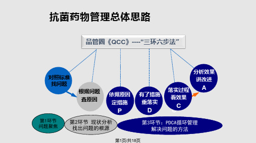 抗菌药物使用率管理过程汇报PPT课件