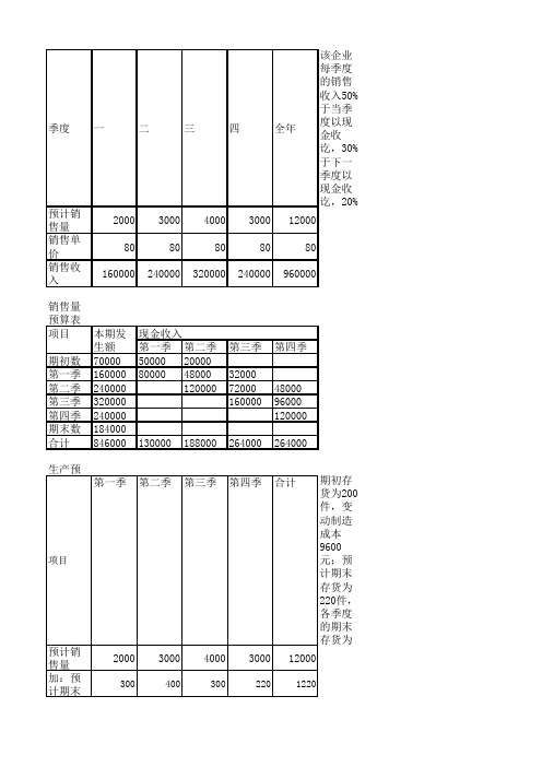 全面预算编制资料答案