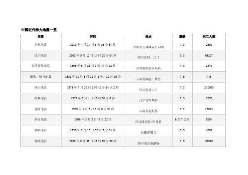 中国近代特大地震一览