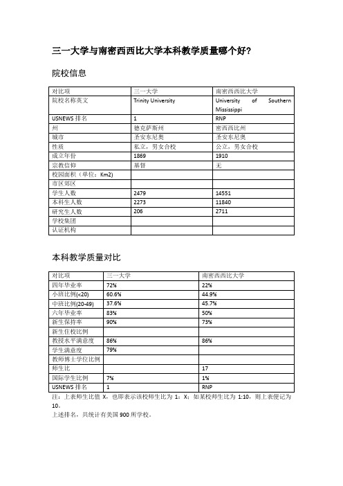 三一大学与南密西西比大学本科教学质量对比