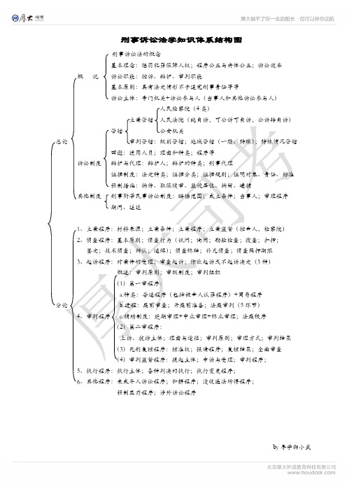 刑诉框架图(厚大司考)