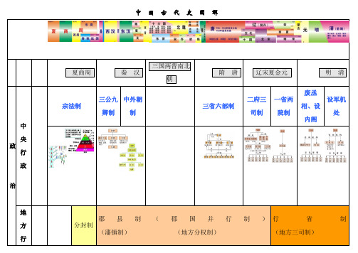 2019年高考历史总复习中国古代史图解(彩色框架)5