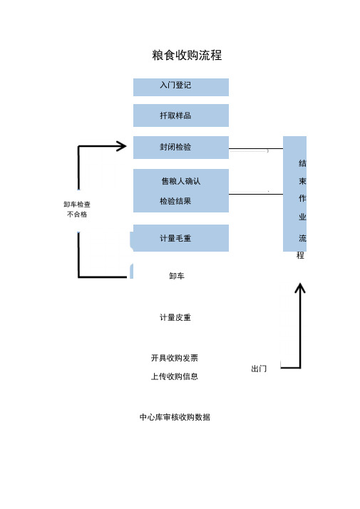 粮食收购流程讲解学习