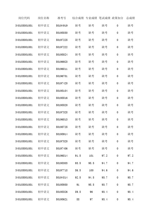 18庐阳区教师成绩排名