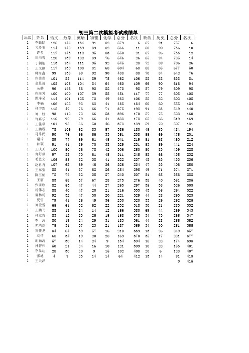 初三第二次月考成绩单