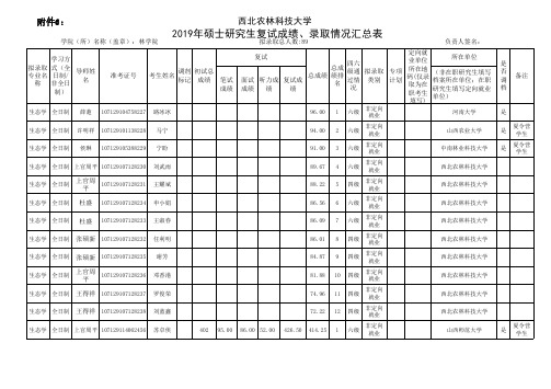 西北农林科技大学2019年林学院研究生入学学硕拟录取名单