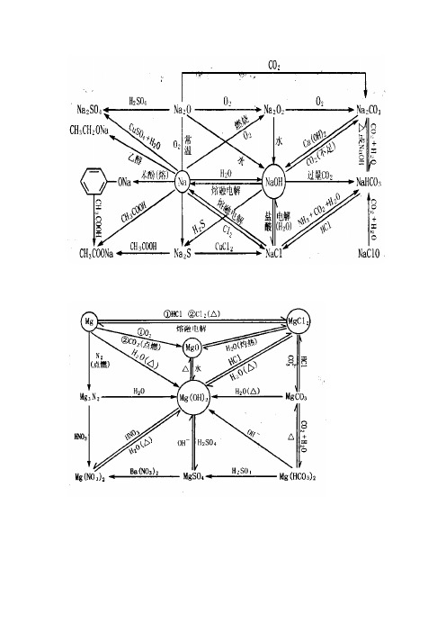 高中化学铁铝金属三角形关系图(精编)