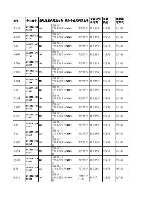 2019年中南大学056资源加工与生物工程学院硕士研究生拟录取名单公示