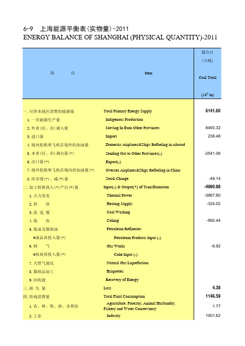 6-9 上海能源平衡表(实物量)-2011