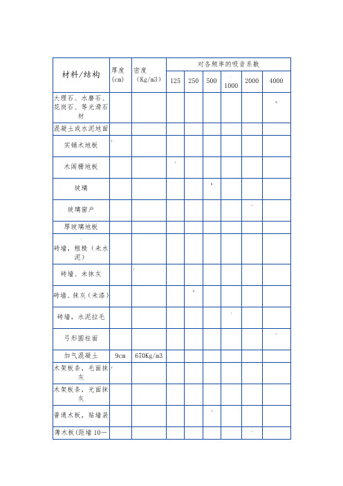 常用装饰材料吸声系数表