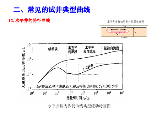 水平井的特征曲线