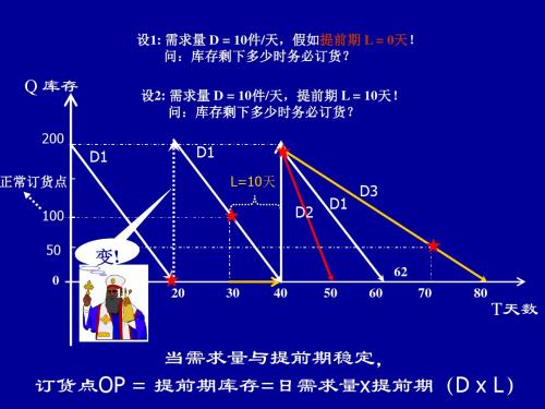 二_定量订货法