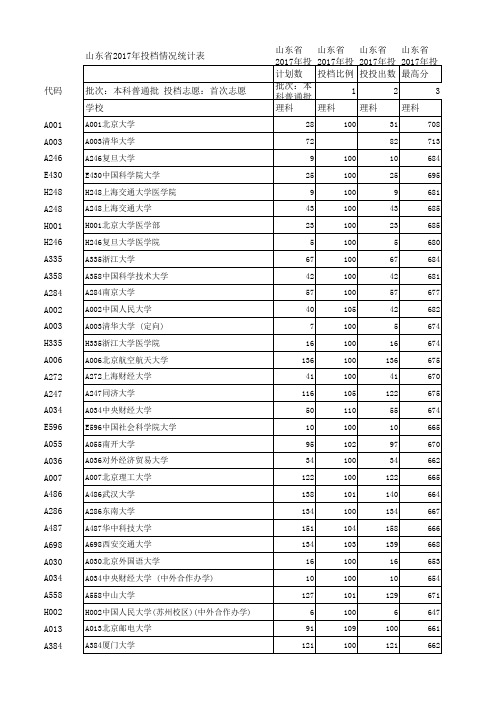 2015-2017山东省本科(含一本、二本)高考投档统计位次表