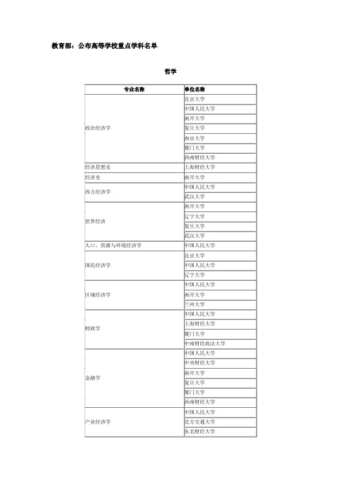 教育部：公布高等学校重点学科名单