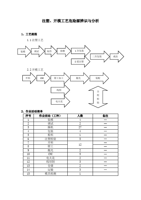 注塑、开模工艺危险源辨识与分析