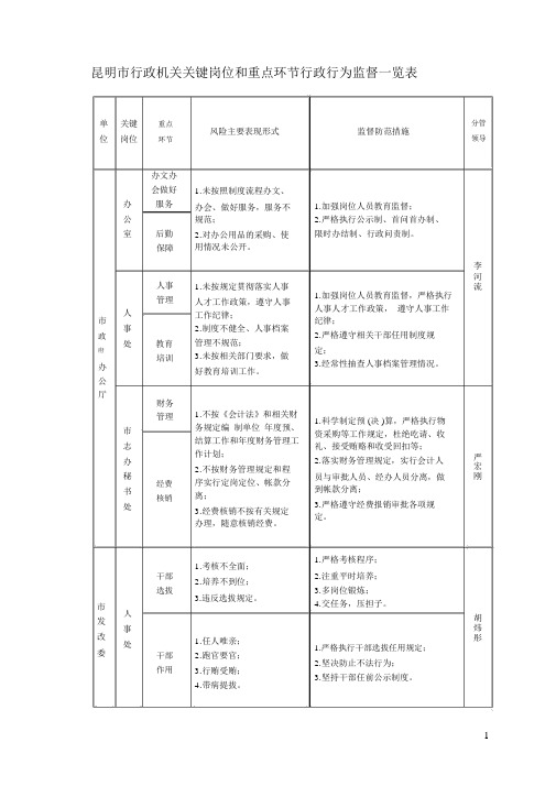 昆明行政机关关键岗位和重点环节行政行为监督一览表