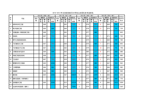 2010-2013年北京航空航天大学在山东招生各专业排名