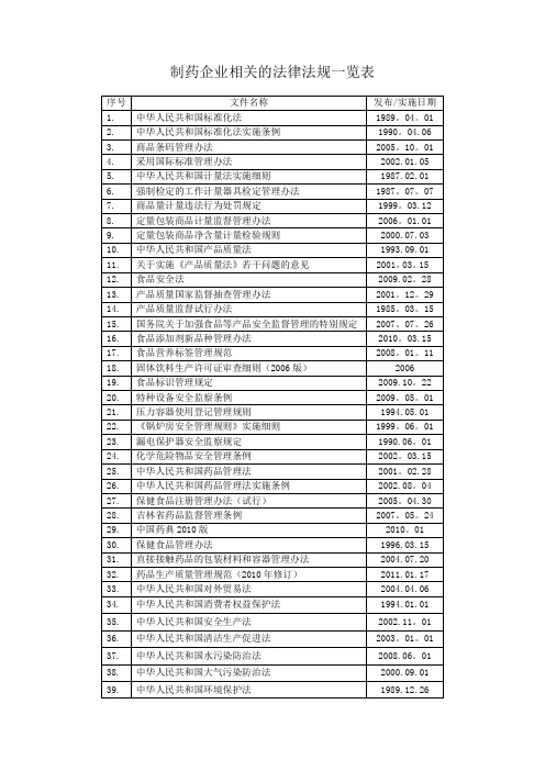 制药企业相关的法律法规一览表【范本模板】