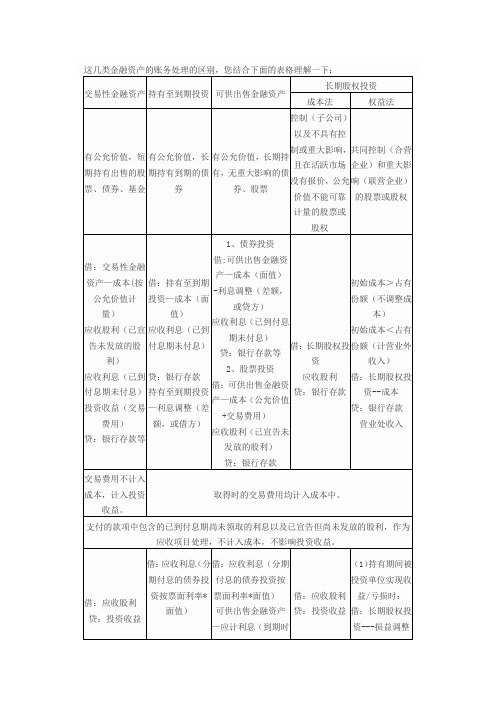 这几类金融资产的账务处理的区别