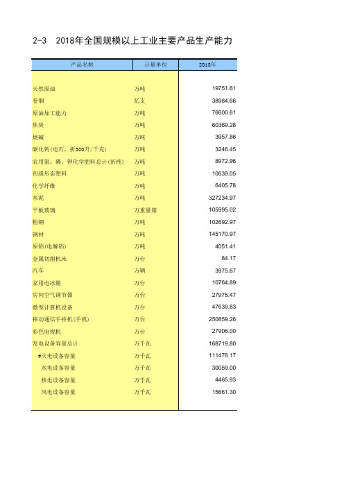 第四次中国经济普查2018年数据：018年全国规模以上工业主要产品生产能力