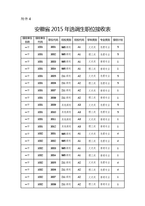 安徽省2015年选调生职位接收表【模板】