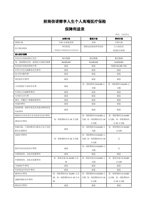 招商信诺醇享人生个人高端医疗保险保障利益表