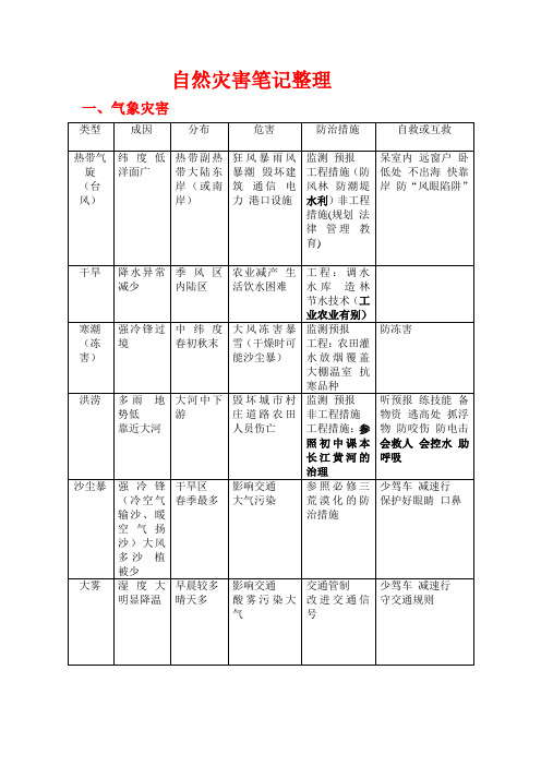 自然灾害笔记整理