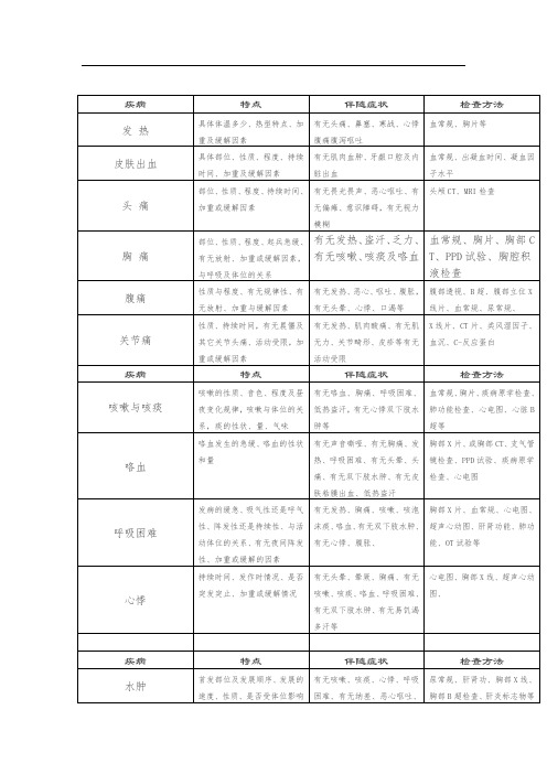医师实践技能考试通关包(病史采集思路汇总)