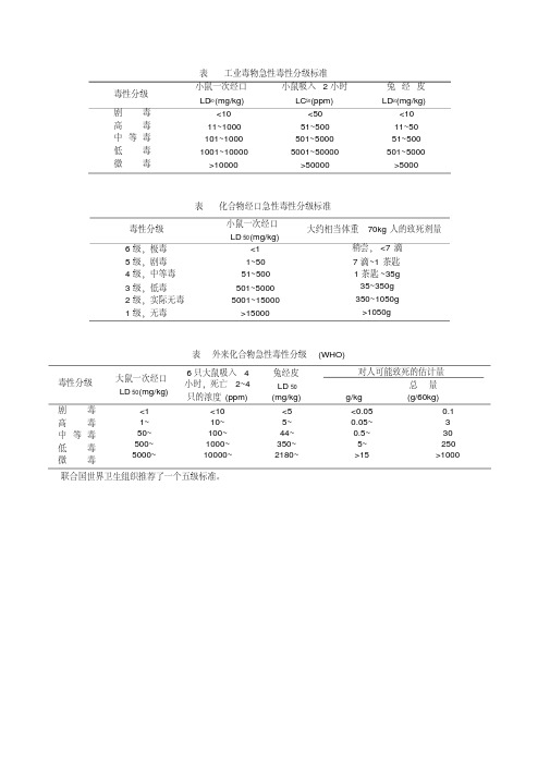 毒物急性毒性分级标准