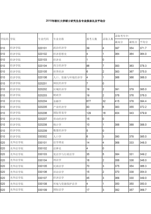 浙大12年考研分数线