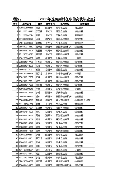 2008年选聘到村任职的高校毕业生(共273人)