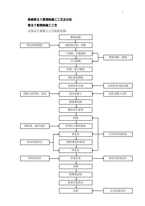 铁路简支T梁预制施工工艺标准及方法