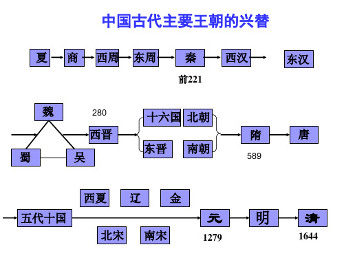 考点15 列出秦朝到清朝王朝更替的时序(a)