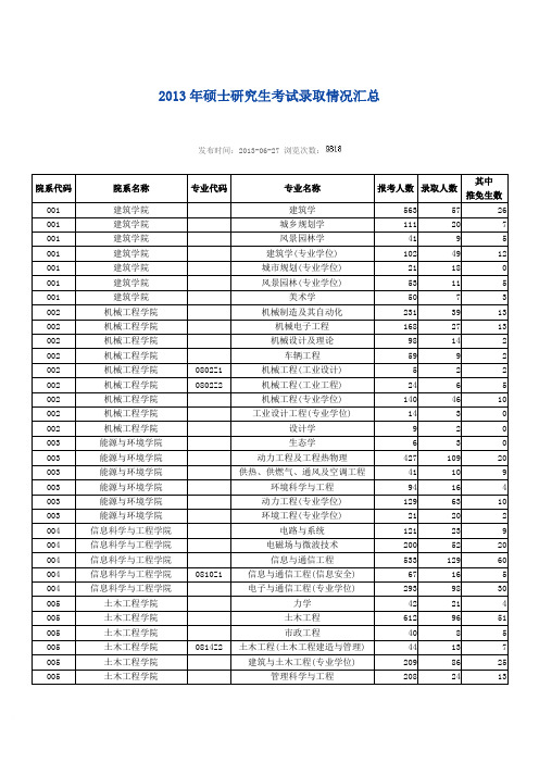 2013东南大学录取比