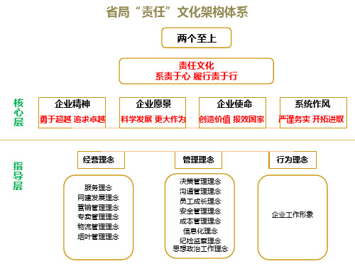 抚州烟草化体系框架-120702(ll)