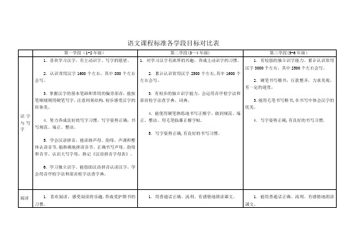 语文课程标准各学段目标对比表