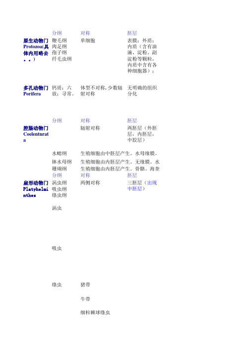 无脊椎动物表格总结