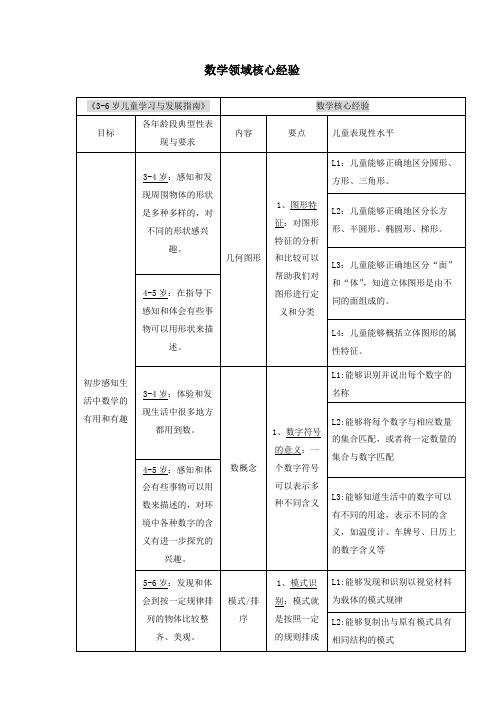 幼儿园幼儿教育数学领域核心经验